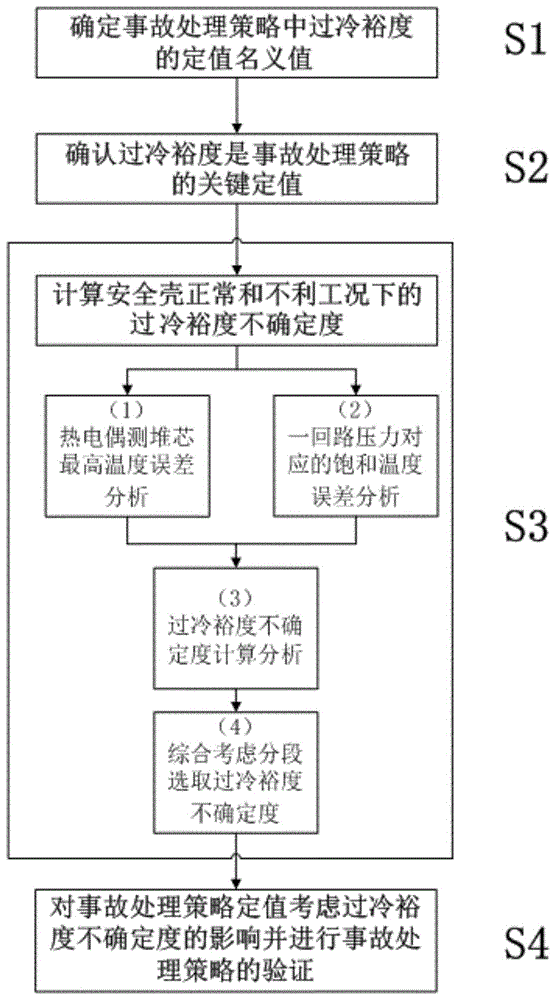 一种压水堆核电厂事故工况下过冷裕度定值的分析方法与流程