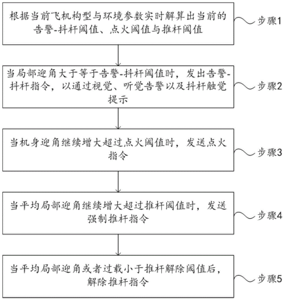 一种民用支线客机的失速保护方法与流程