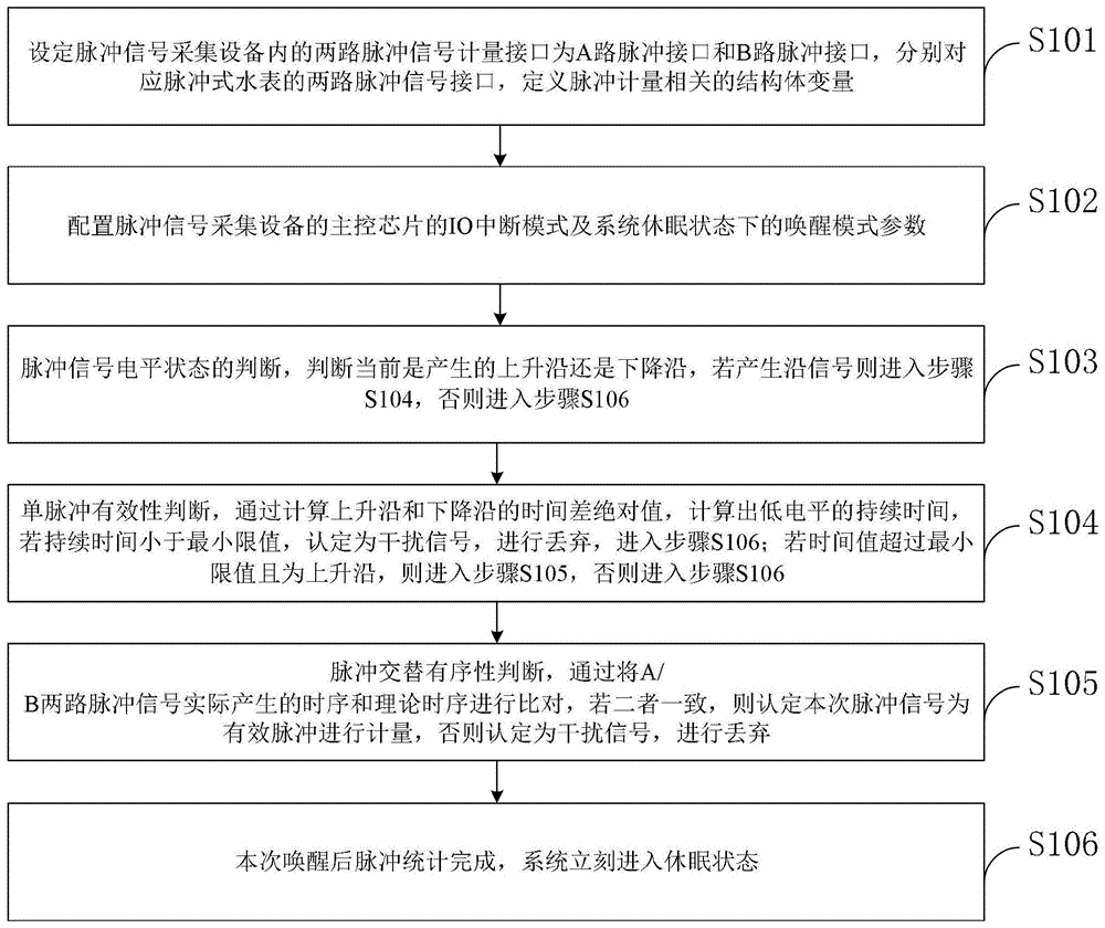 一种低功耗同时提高水表脉冲计量准确性的方法与流程