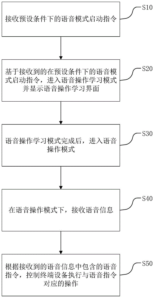 终端设备的操作模式控制方法、装置、终端设备及介质与流程