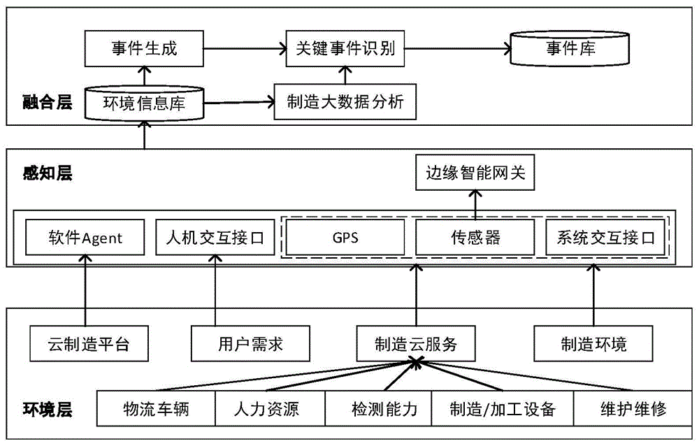 面向制造任务执行的云制造环境信息感知系统和方法与流程