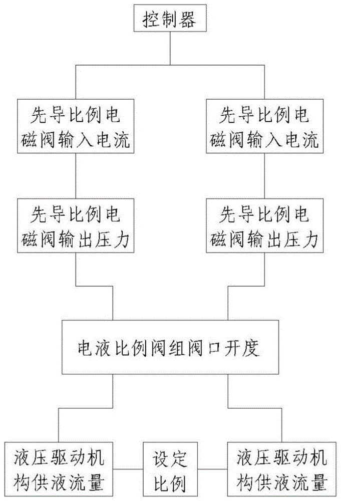 液压系统组合动作控制方法、控制装置及工程机械与流程