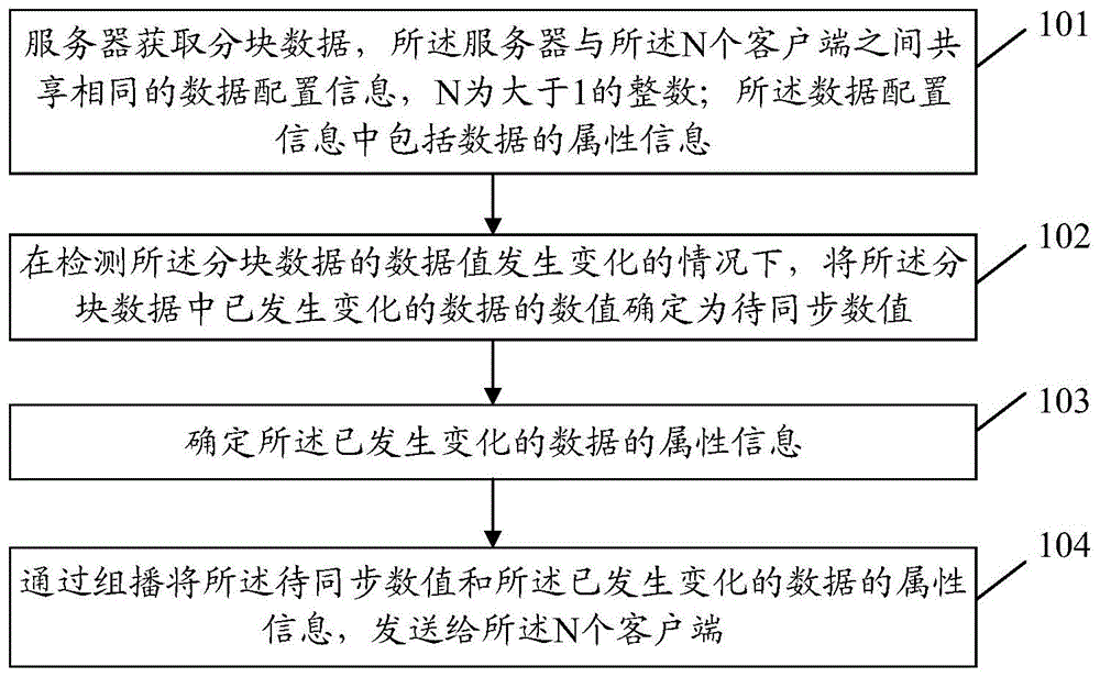 一种数据更新方法、装置、设备和存储介质与流程