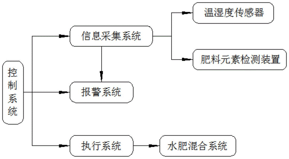 一种基于负反馈智能水肥一体化管理系统的制作方法