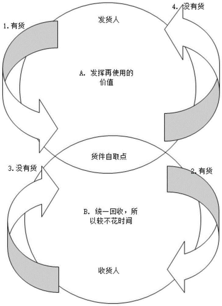 具有快递再用箱的存取柜、控制系统、物流车的制作方法