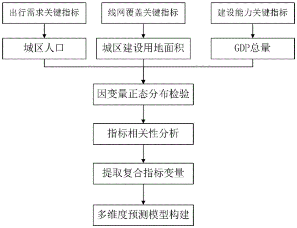 一种基于复合变量指标的多维度轨道线网规模预测方法与流程