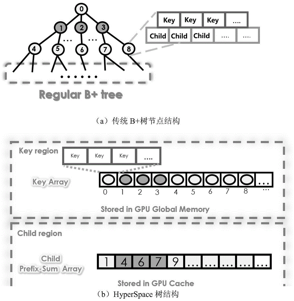 一种有效提升GPU上B+树检索效率的优化方法与流程