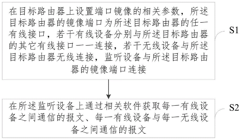 一种基于路由器实现端口镜像的方法与流程