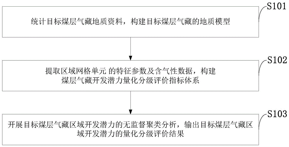 一种煤层气藏区域开发潜力量化分级评价方法、系统与流程