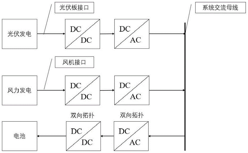 一种单功率输入接口兼容光伏与风电的供电系统的制作方法