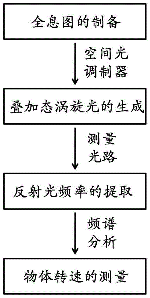 一种基于涡旋光的任意入射条件下物体转速测量方法与流程