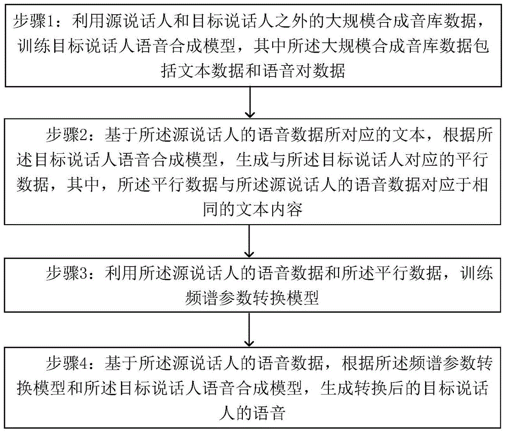 一种非平行数据的语音转换方法及系统与流程