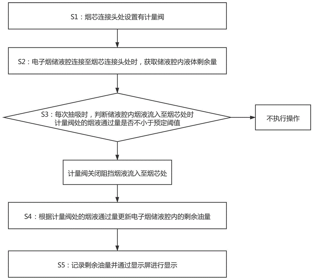 一种逐口定量可替换烟芯的电子烟控制方法与流程