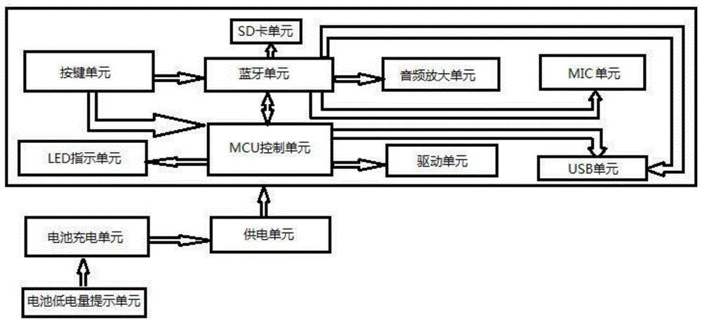 一种蓝牙版眼保仪的制作方法