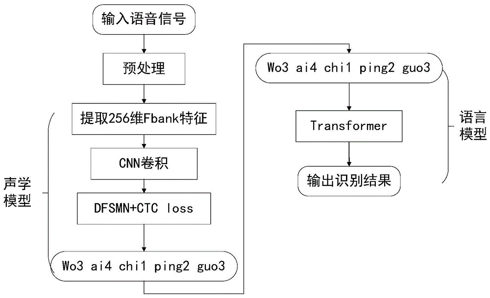 一种结合Transformer和CNN-DFSMN-CTC的中文语音识别方法与流程