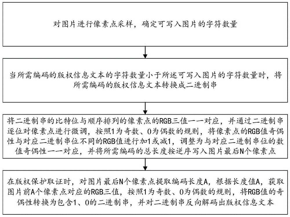 一种基于图片像素值隐写的版权保护方法及系统与流程