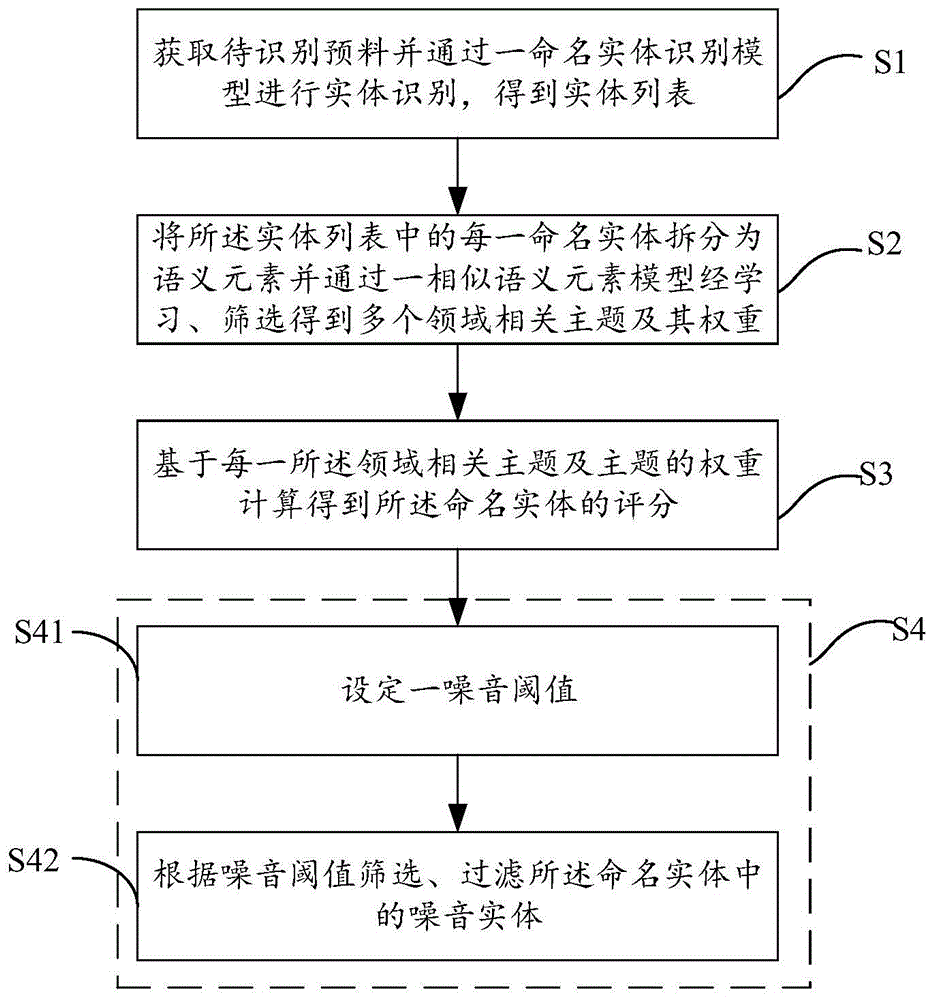 一种基于实体话题关联度的领域命名实体去噪方法及系统与流程