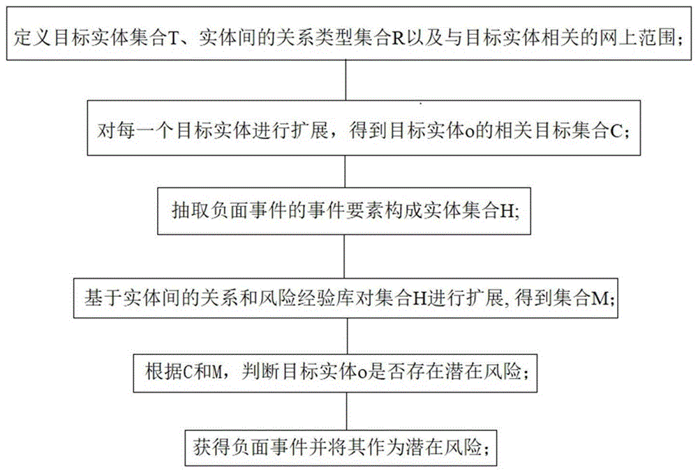 从公开信息中针对特定目标实体预测其潜在风险的方法与流程