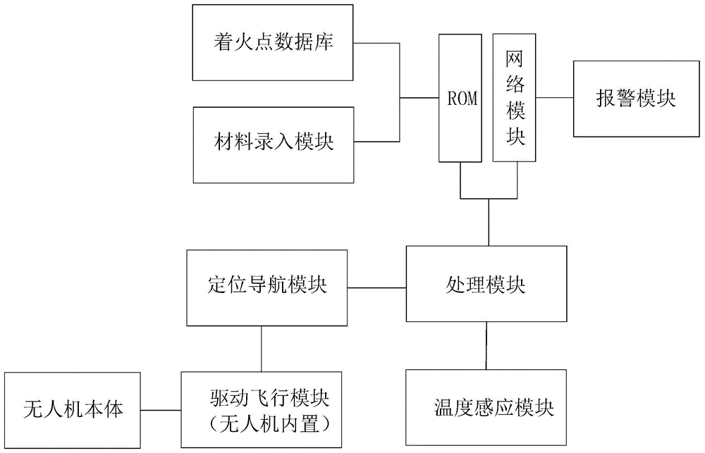 一种基于无人机的火灾勘测预报警系统及勘测方法与流程