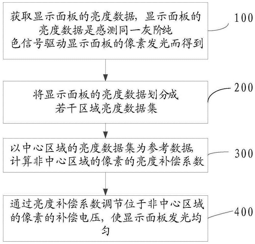 显示面板亮度补偿控制方法及亮度补偿控制系统与流程