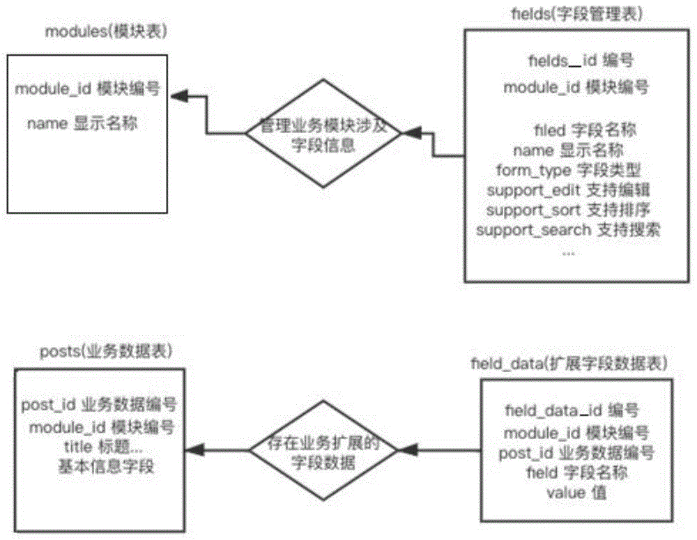 业务模块扩展实现方法和系统与流程