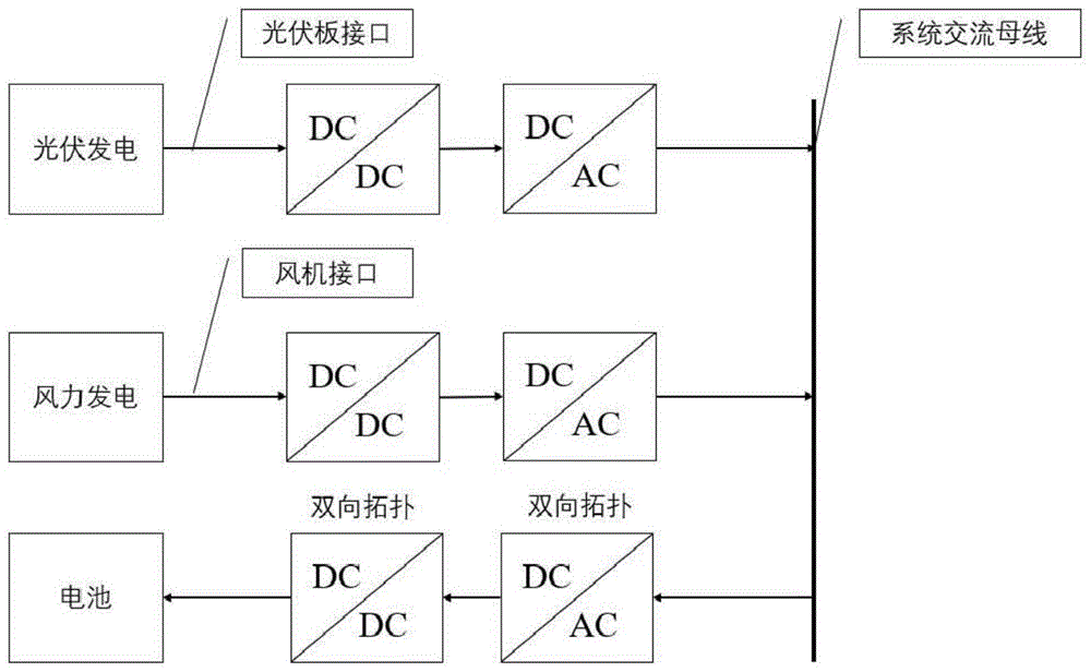 基于下垂并机单功率输入接口兼容光伏与风电的供电系统的制作方法