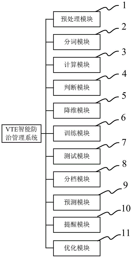 VTE智能防治管理系统的制作方法