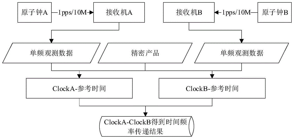 基于多GNSS的单频精密单点定位算法的时间频率传递方法与流程