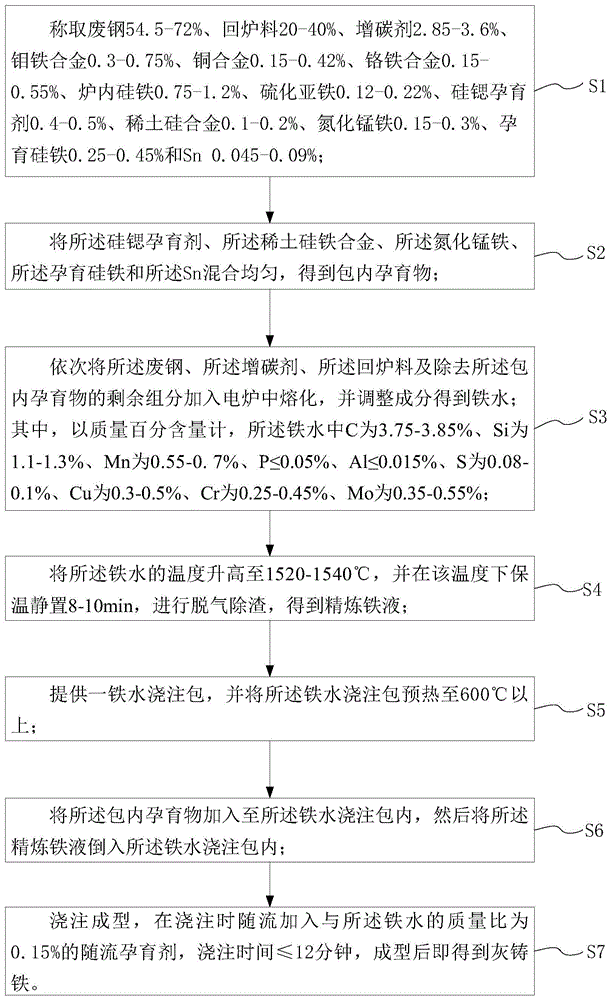 灰铸铁的生产方法与流程