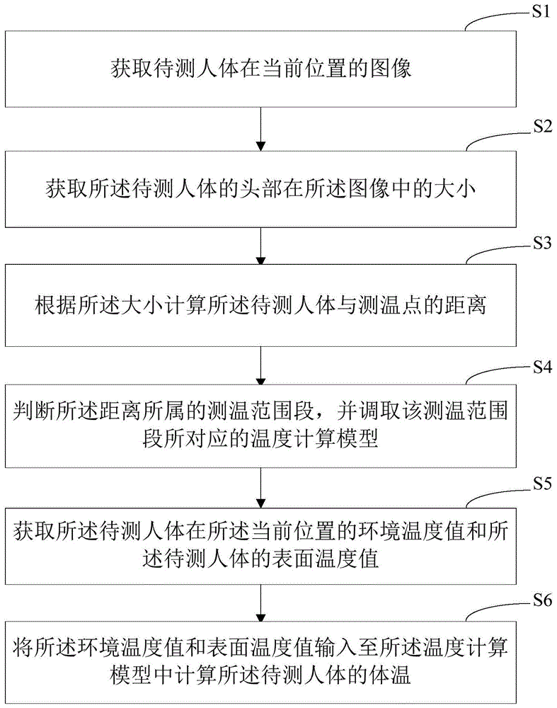 温度测量方法、装置、计算机设备和存储介质与流程