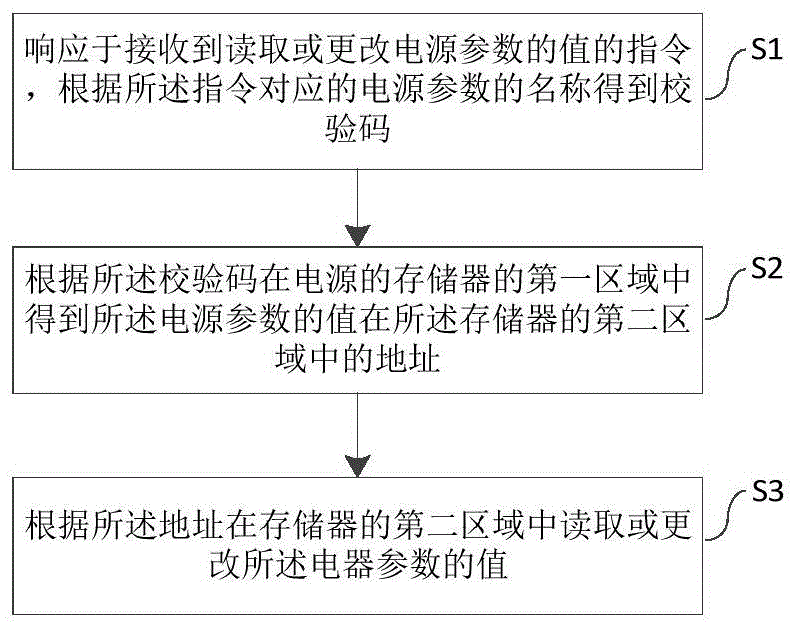 一种管理电器参数的方法、系统、设备以及介质与流程