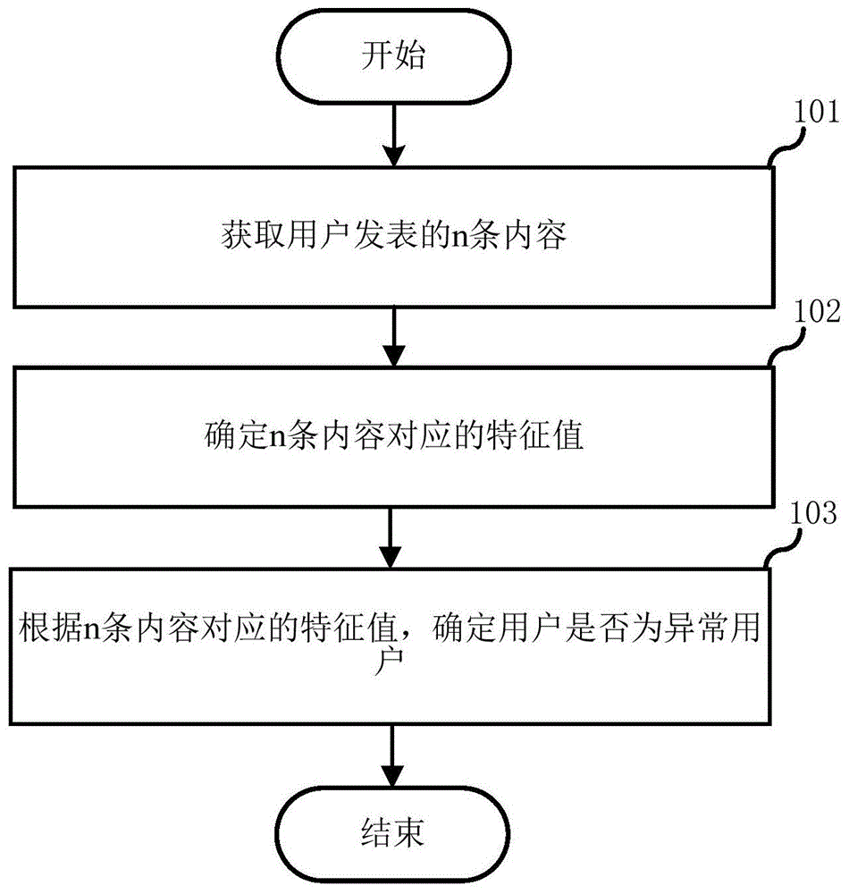 异常用户的确定方法、电子设备和存储介质与流程