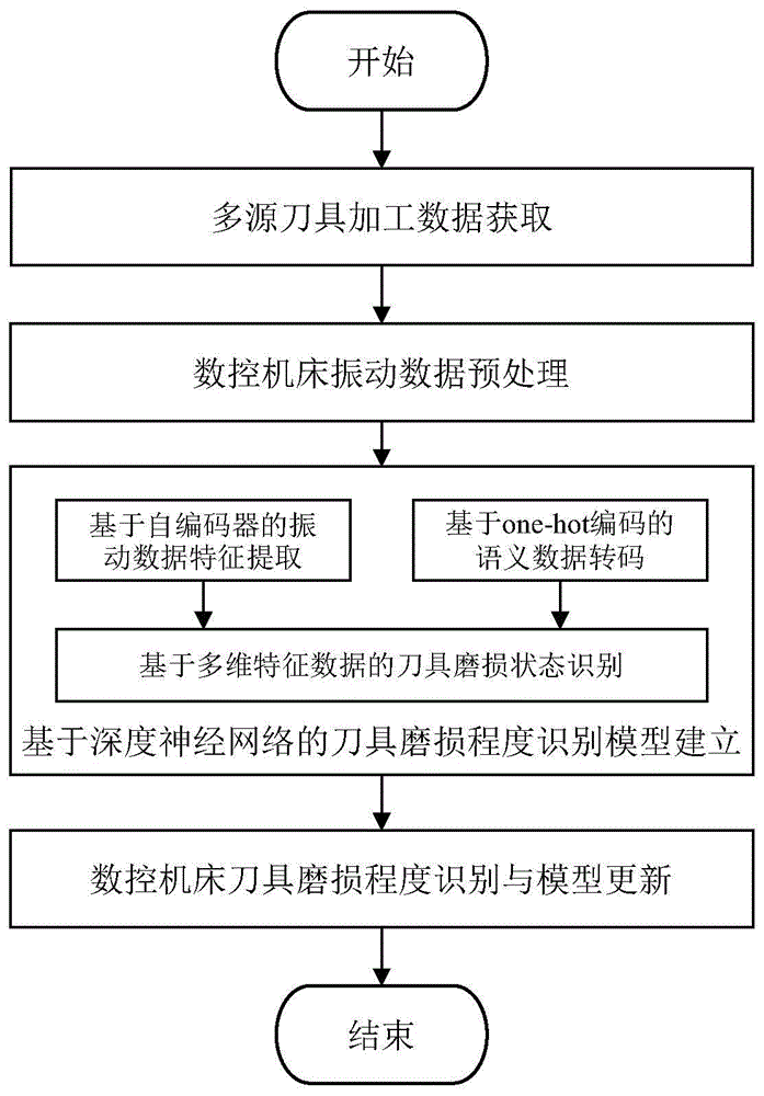 基于深度神经网络的数控机床刀具磨损程度识别方法与流程