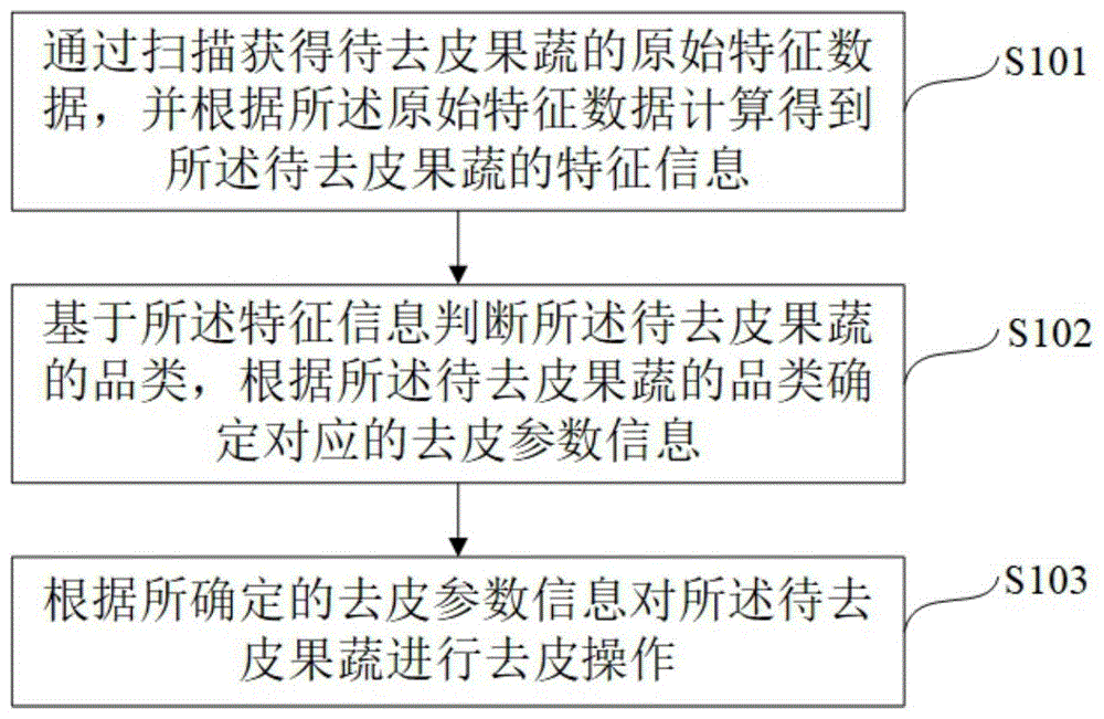 一种为果蔬去皮的方法与设备与流程