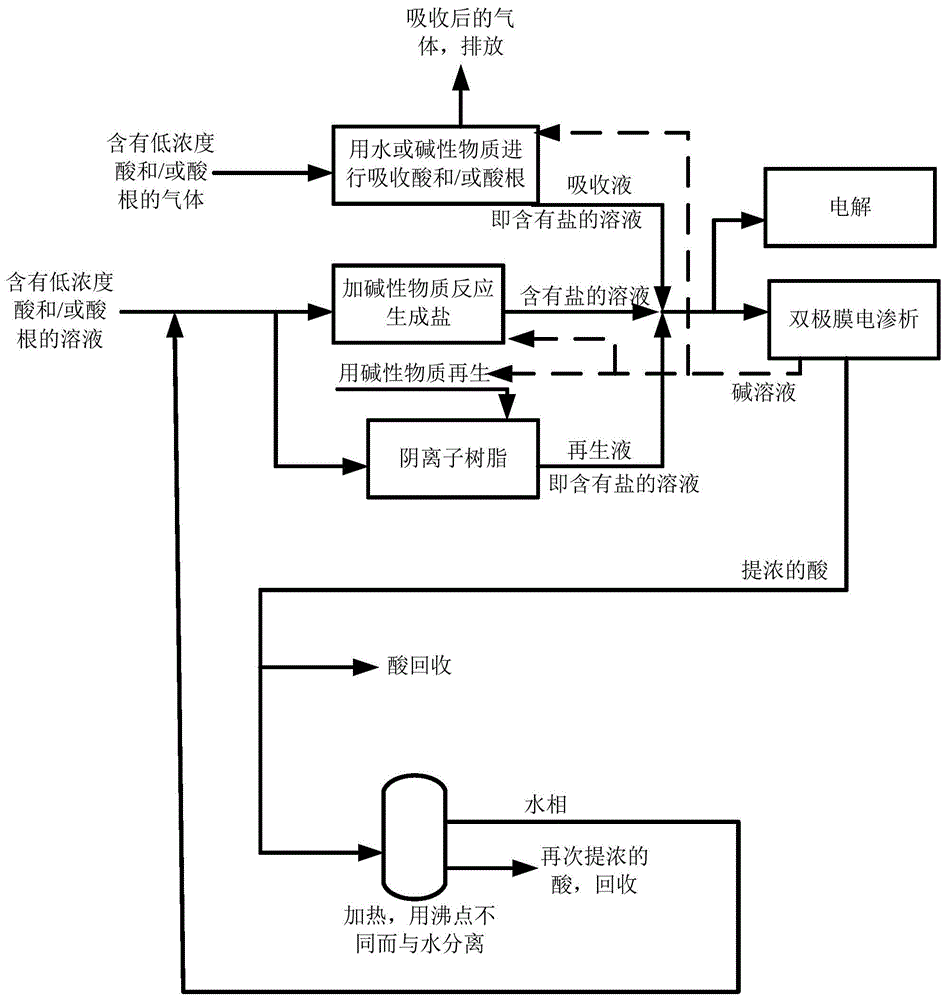 一种处理气体或溶液中的低浓度酸和/或酸根的工艺的制作方法