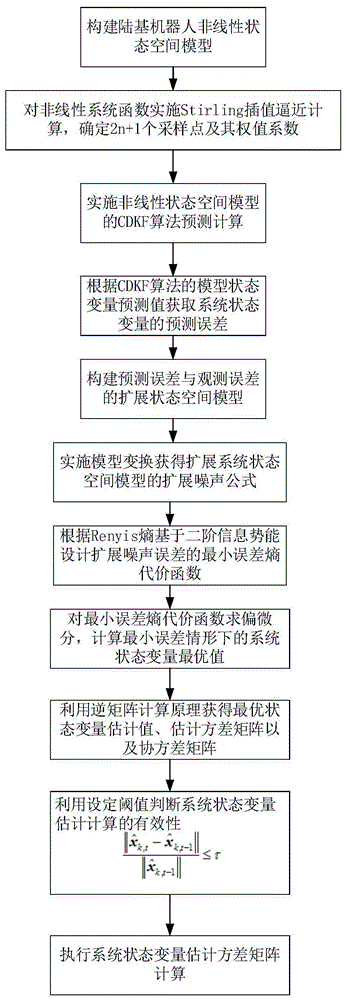 一种最小误差熵CDKF滤波器方法与流程