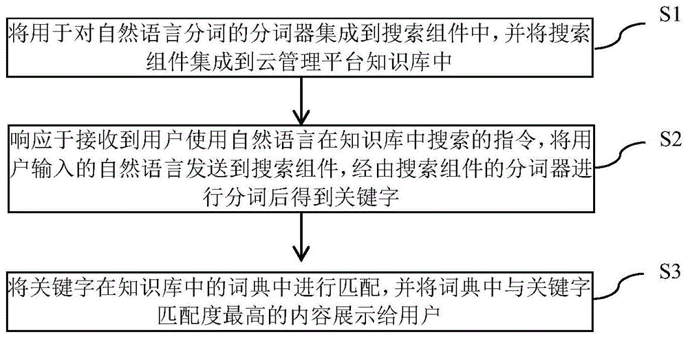 一种云管理平台知识库的搜索的方法和设备与流程