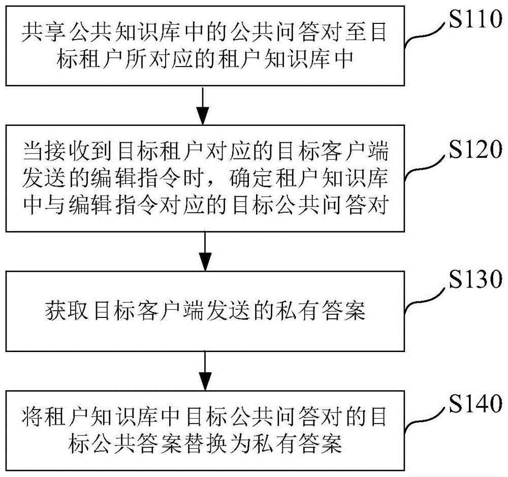 机器人的知识库管理方法、系统、电子设备及存储介质与流程