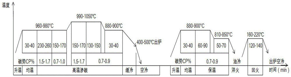 一种工程机械履带销套高温渗碳缓冷淬火回火热处理方法与流程