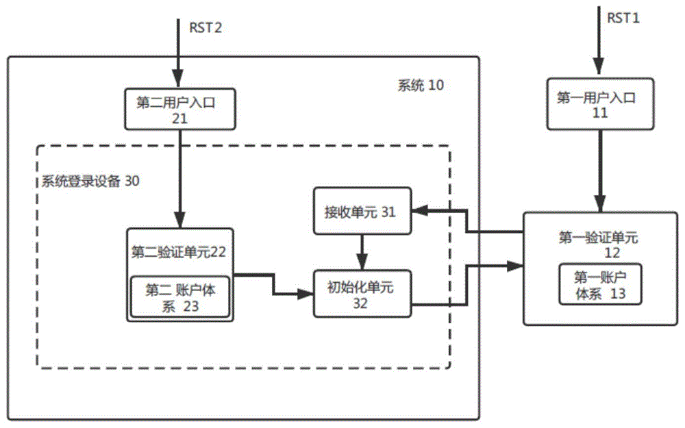 用于基于不同账户体系登录系统的方法和设备和该系统与流程