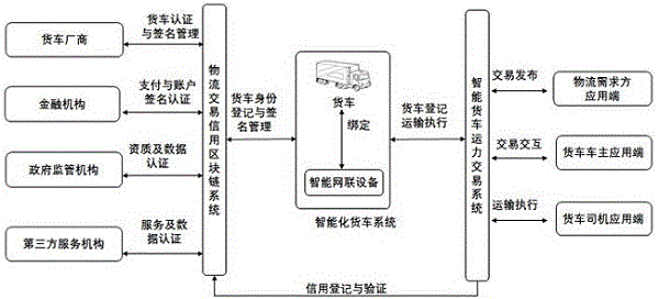 一种基于智能车联网和区块链的智能货车物流交易系统的制作方法