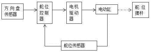 一种船艇舵位随动控制系统的制作方法