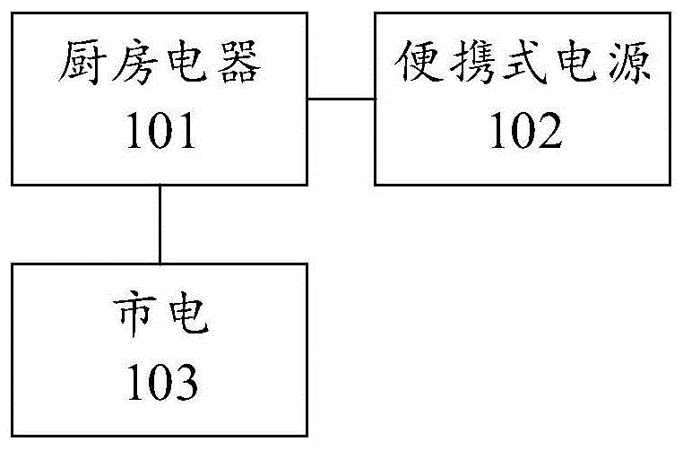 厨房电器组合设备、油烟机、灶具和厨房电器系统的制作方法