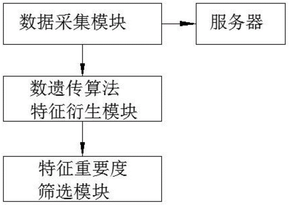 一种风控场景下基于遗传算法的特征衍生系统及方法与流程