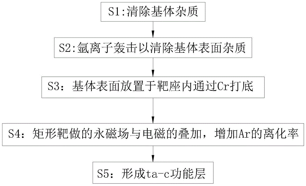 一种新型ta-c涂层工艺的制作方法