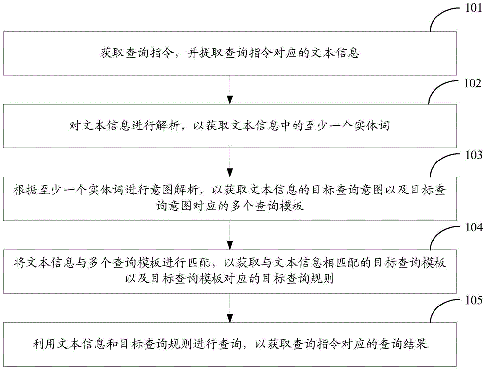 数据查询的交互方法及装置、电子设备和存储介质与流程