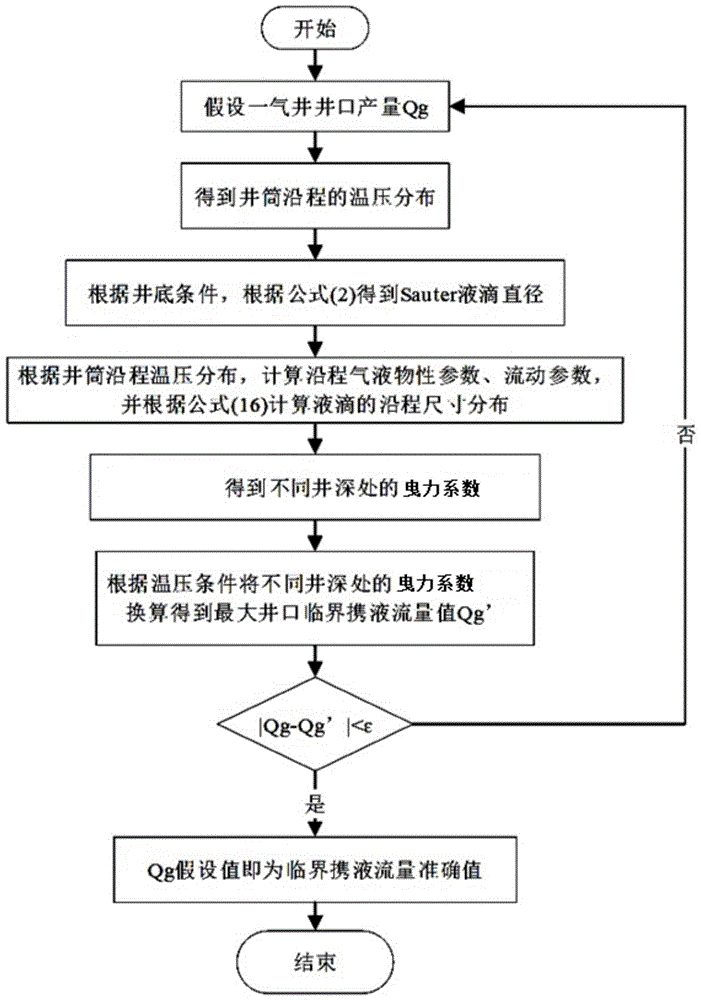 一种适于深水气井的临界携液流量预测方法与流程