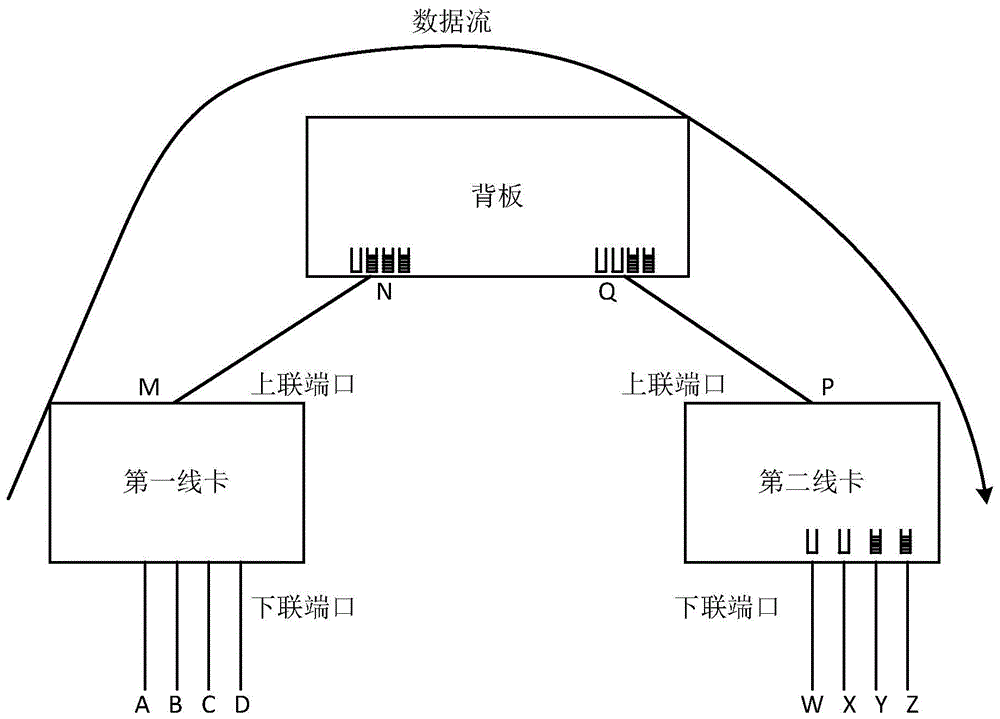 集中式交换系统中线卡和背板之间的流控方法及装置与流程