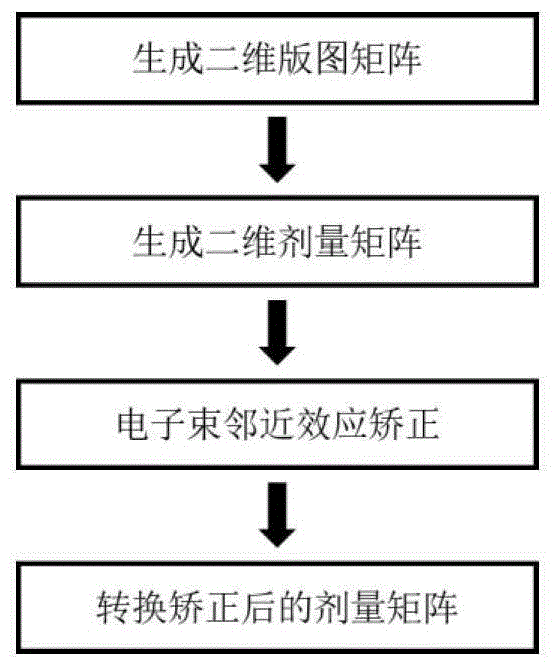 大规模电子束曝光版图的高精度邻近效应快速矫正方法与流程