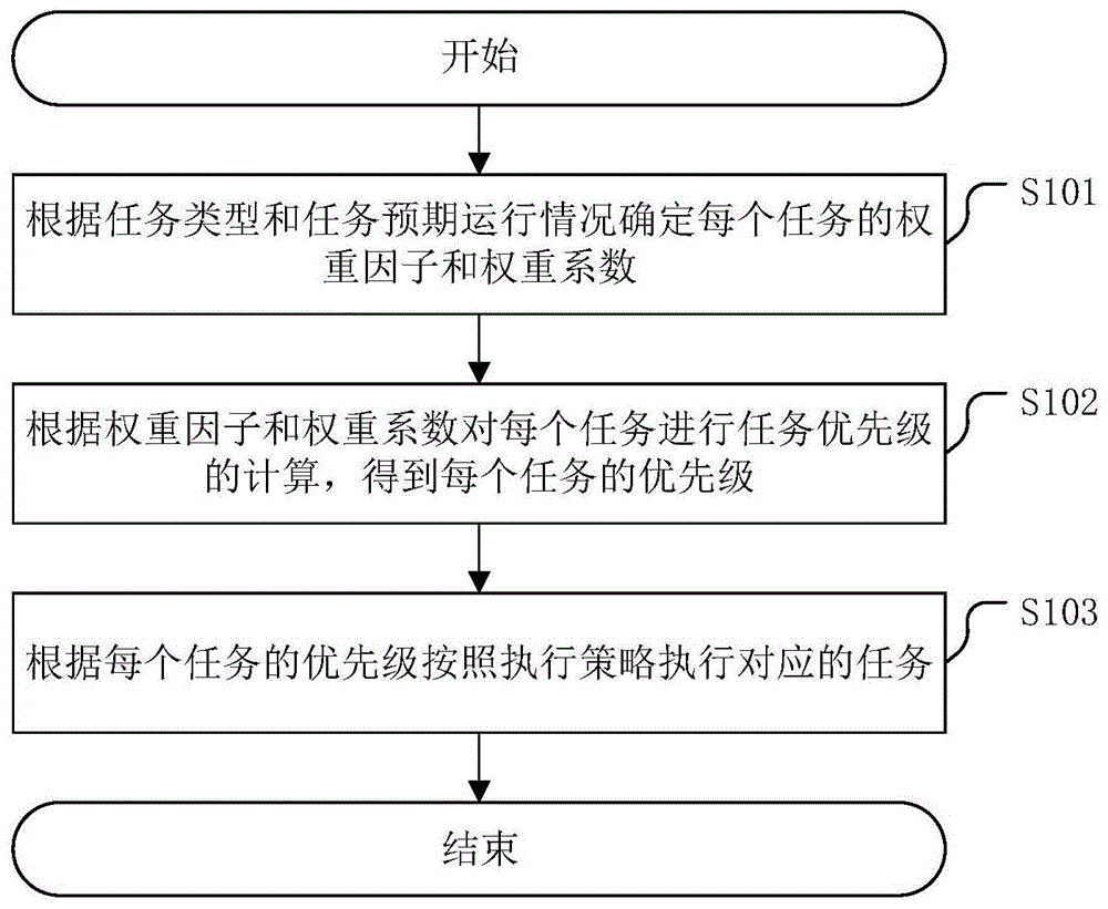 一种任务执行方法及相关装置与流程